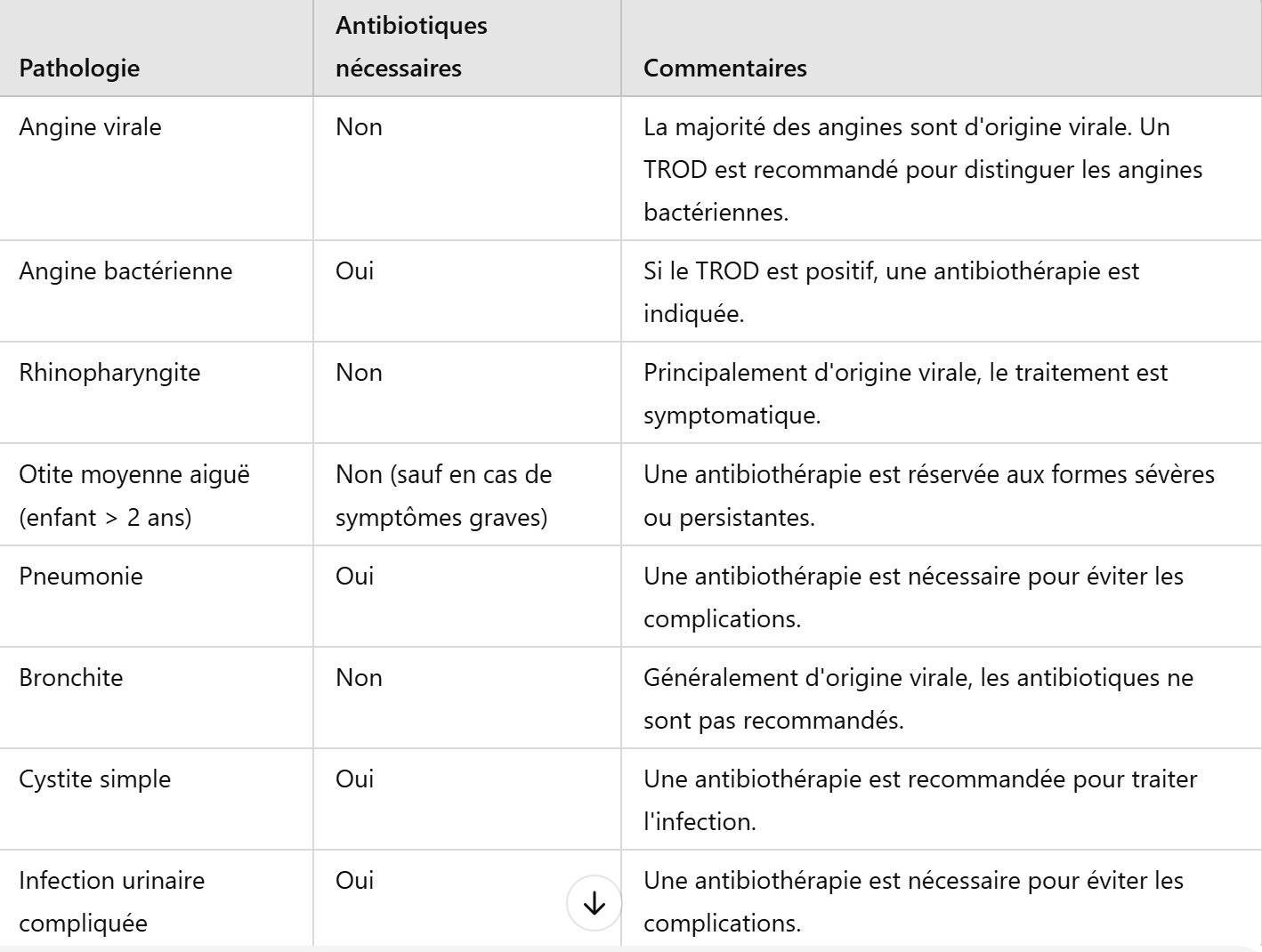 Tableau antibiotiques pathologies