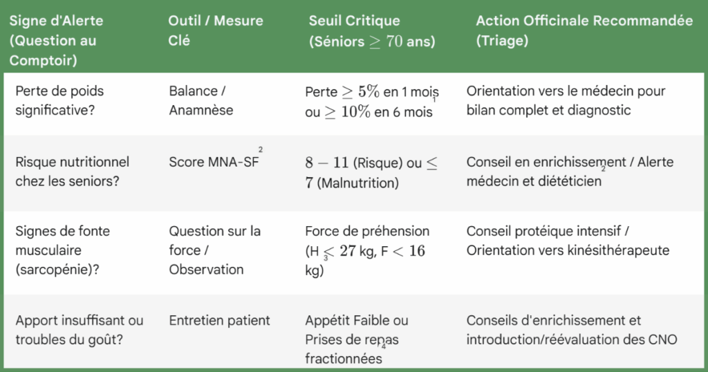 signes alerte dénutrition officine