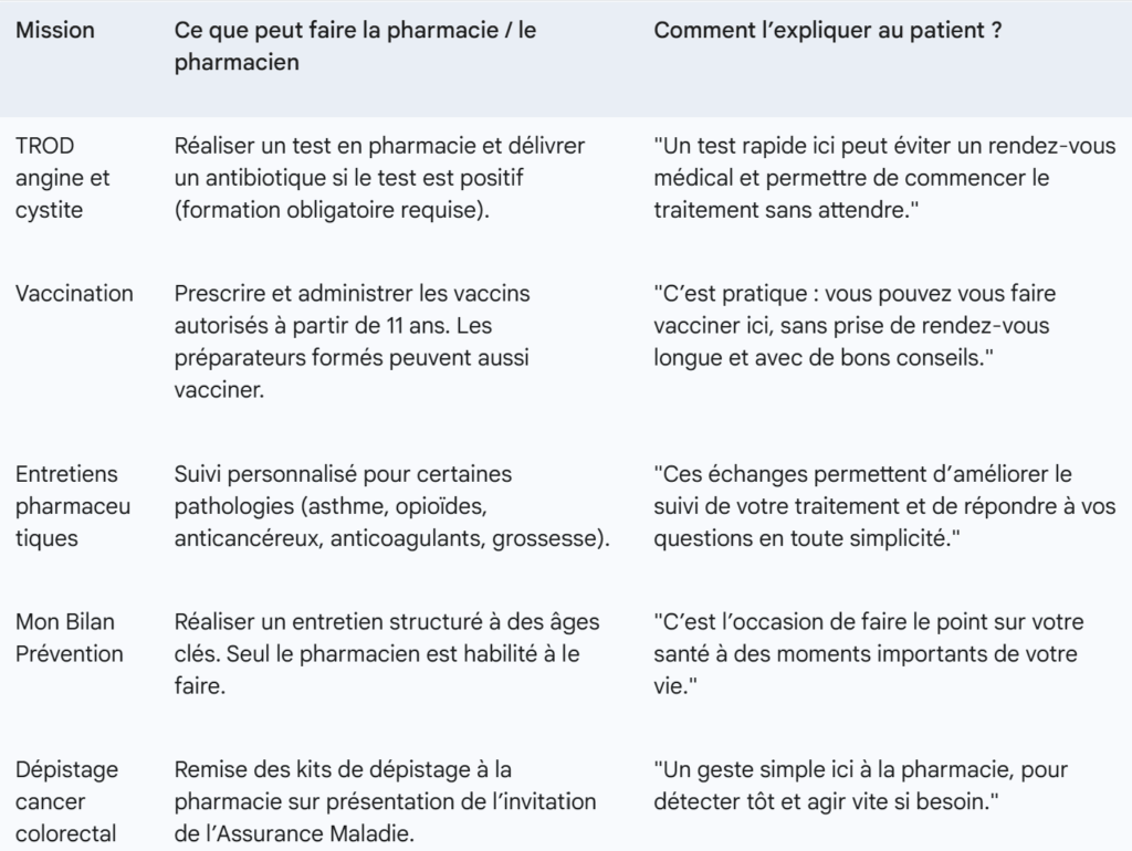 missions pharmacie déjà actives