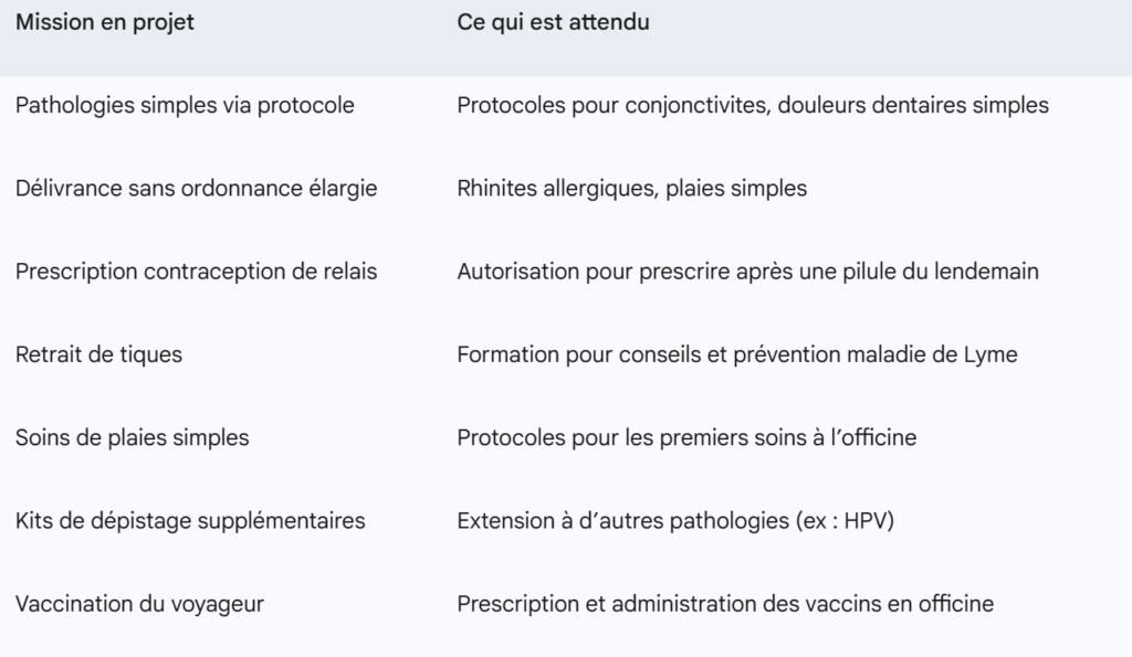 missions pharmacien en projet