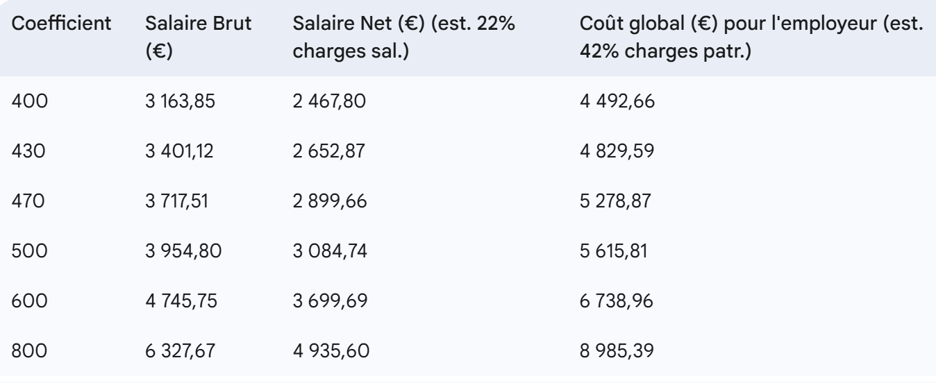 salaires pharmacie 2025 pharmacien