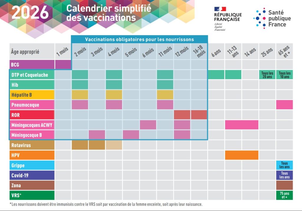 Calendrier vaccinal 2026 : tableau des vaccins recommandés et obligatoires par âge, de la naissance à 65 ans et plus. Source : Santé publique France.