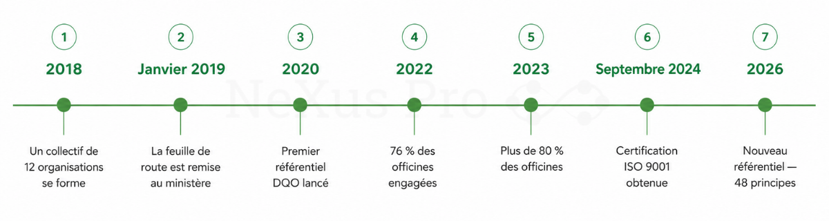 Frise chronologique de la Démarche Qualité à l'Officine de 2018 à 2026 des origines au référentiel 48 principes