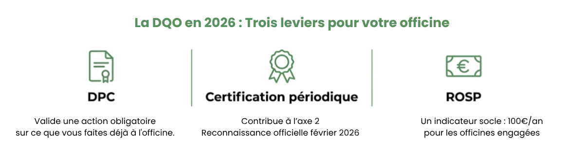 Infographie des trois leviers de la DQO en 2026 pour le pharmacien : DPC, certification périodique et ROSP